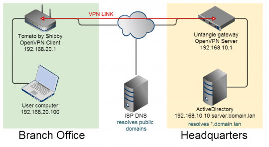 Openvpn передать dns клиенту